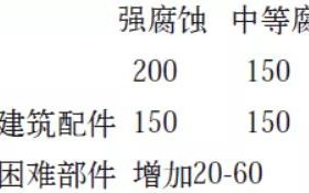 洛阳安特佳耐固防腐带您了解耐腐蚀涂层防护机理与涂层钢腐蚀破坏原因及防护